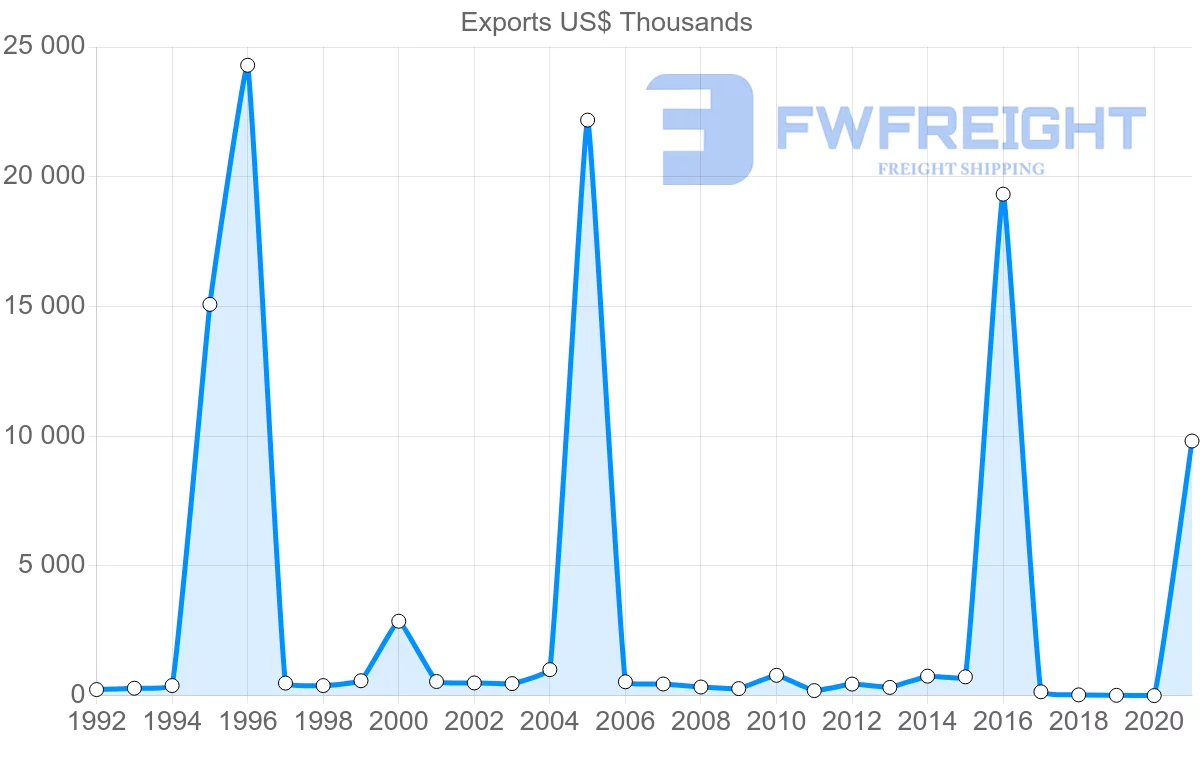 Shipping company from Ecuador to Aruba