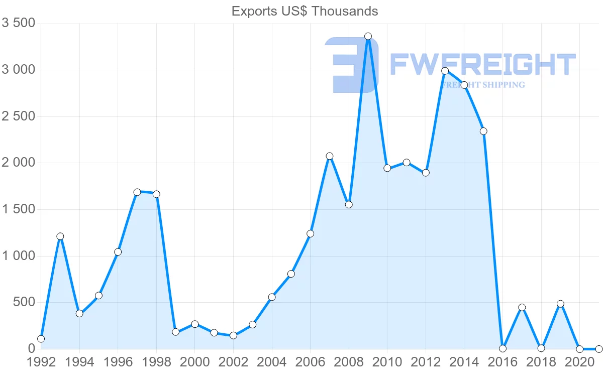 Shipping company from Ecuador to Bahrain