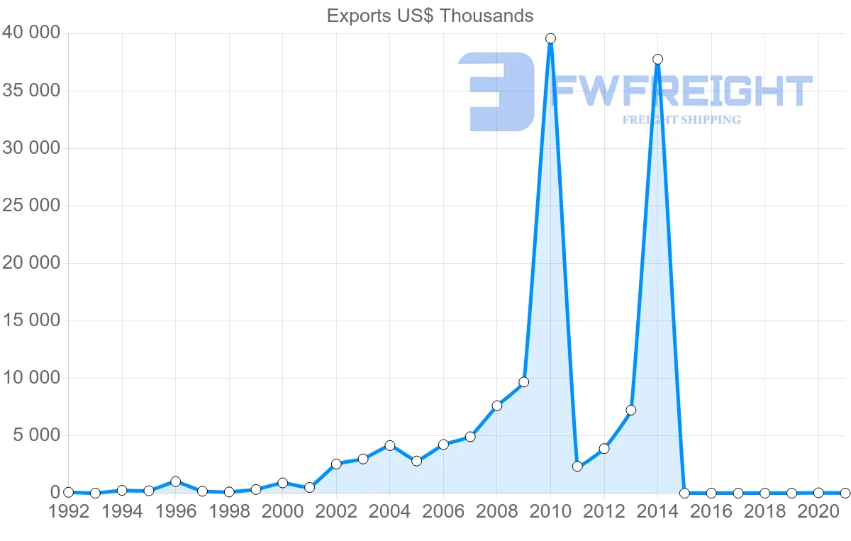 Shipping company from Ecuador to Belarus