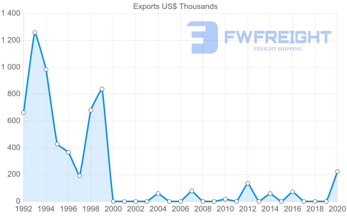 Shipping company from Ecuador to Benin