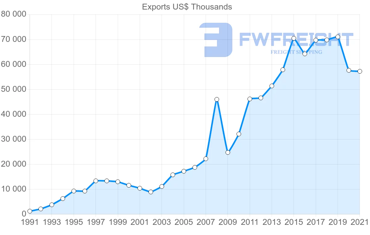Shipping company from Ecuador to Bolivia