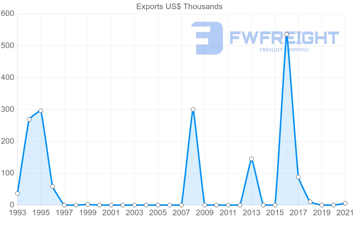 Shipping company from Ecuador to Cambodia