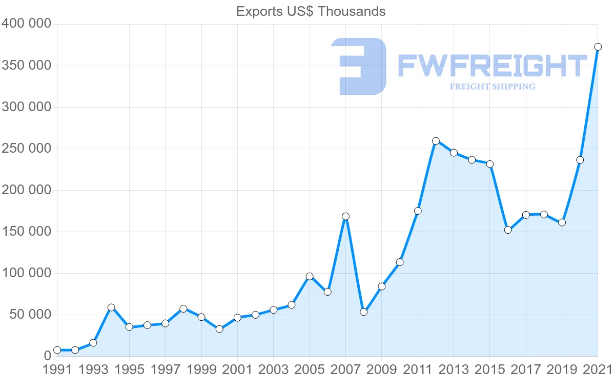 Shipping company from Ecuador to Canada