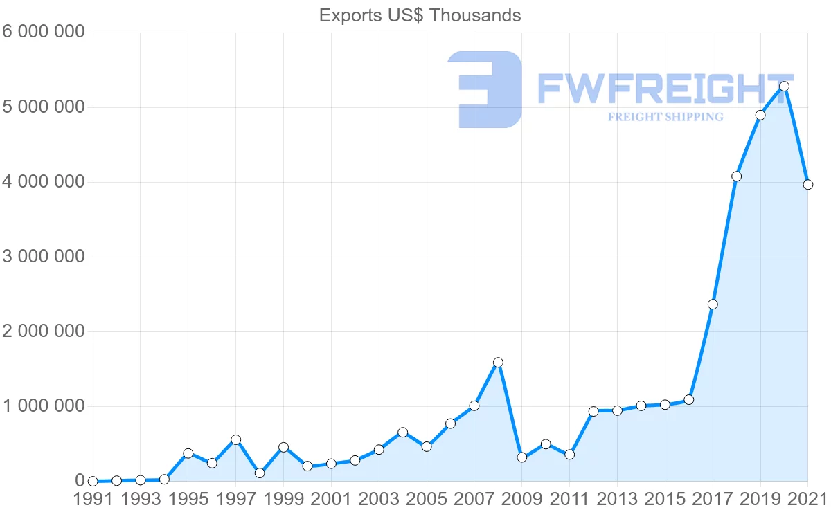 Shipping company from Ecuador to China