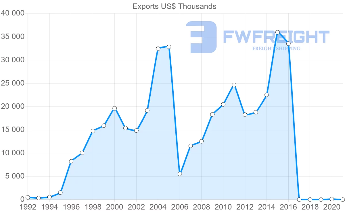 Shipping company from Ecuador to Croatia
