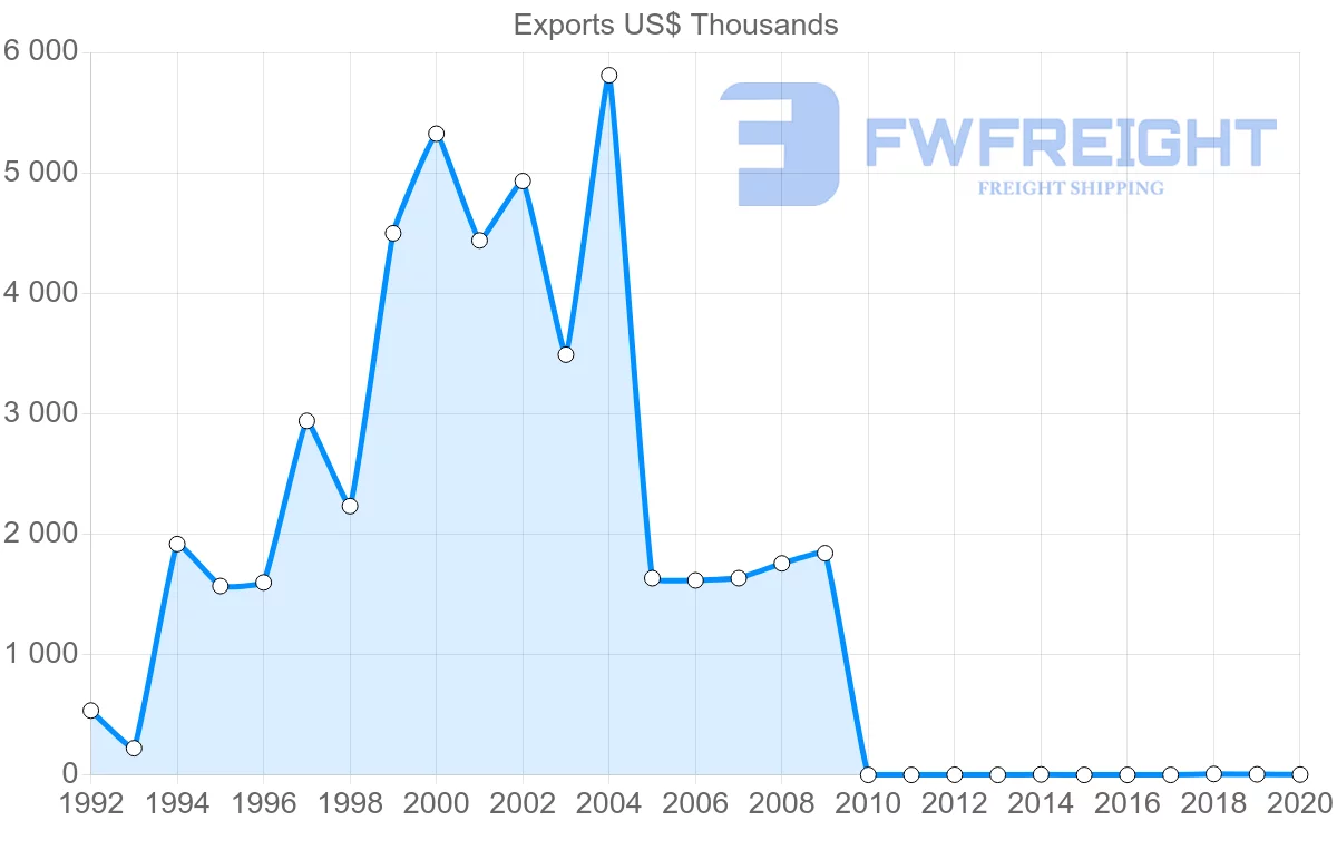 Shipping company from Ecuador to Cyprus