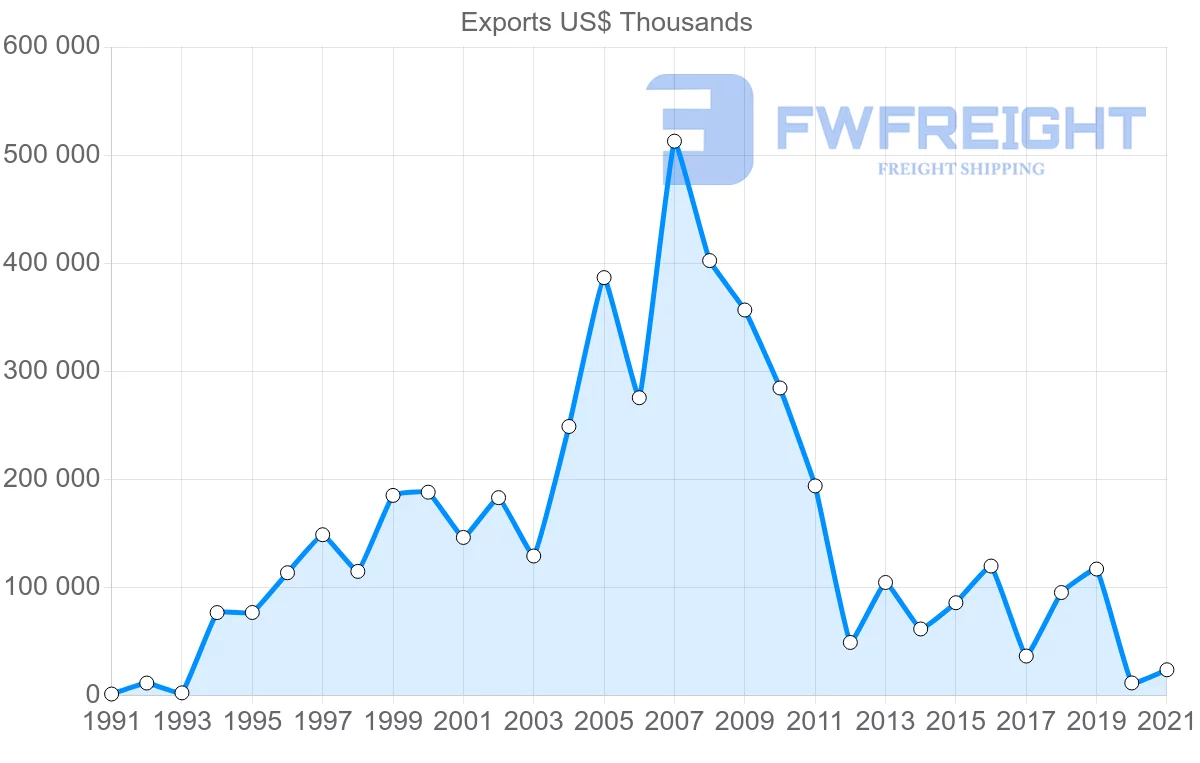 Shipping company from Ecuador to El Salvador