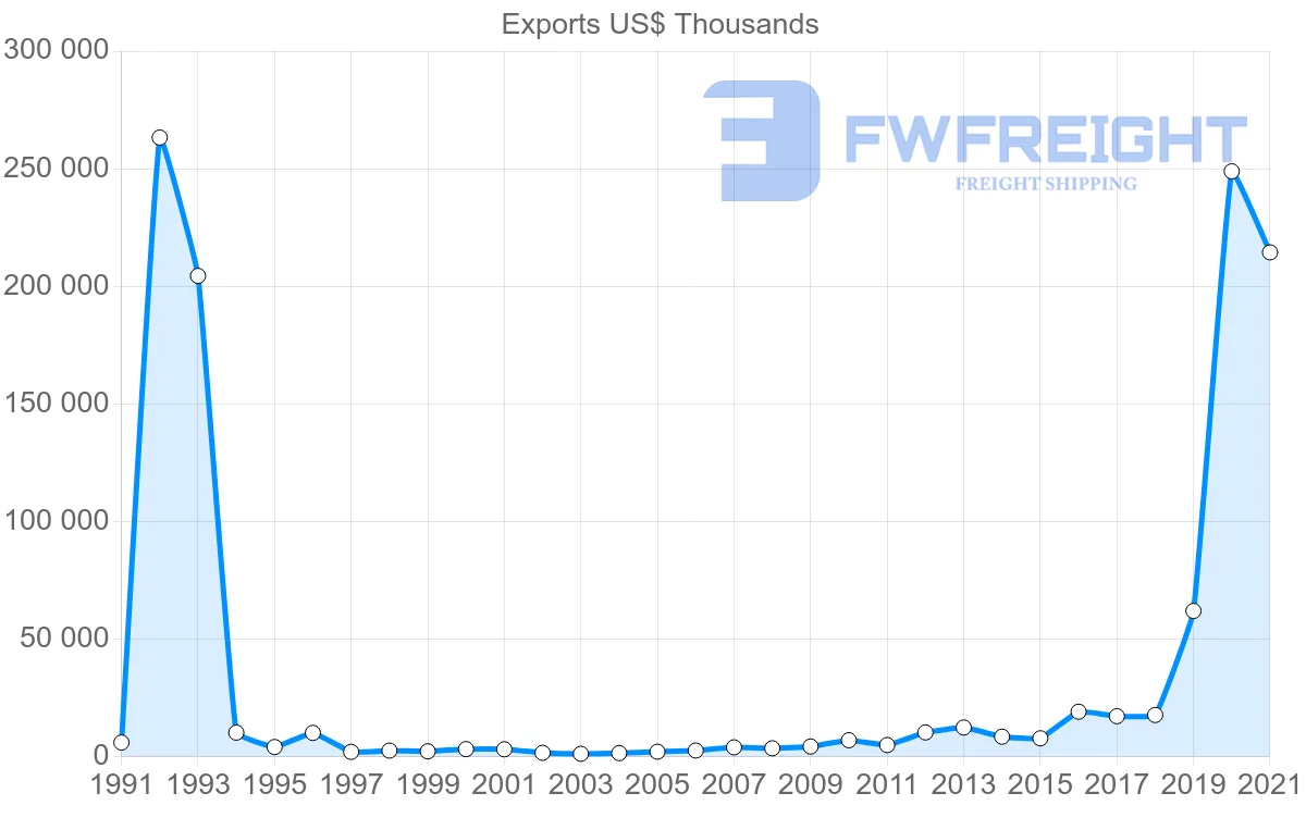 Shipping company from Ecuador to Finland