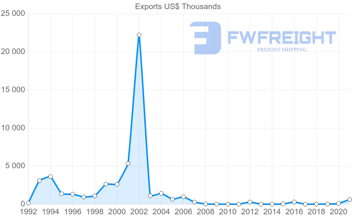 Shipping company from Ecuador to Ghana