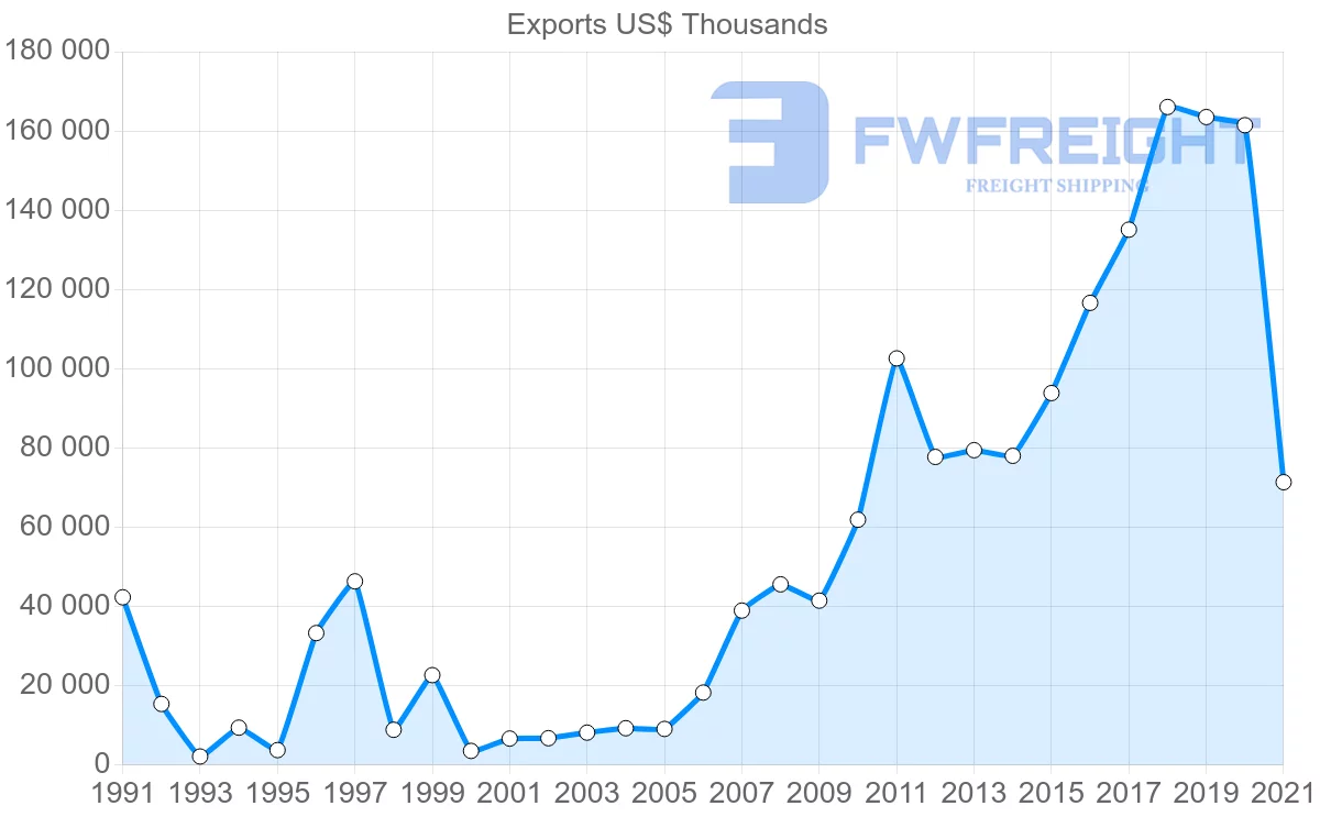 Shipping company from Ecuador to Greece