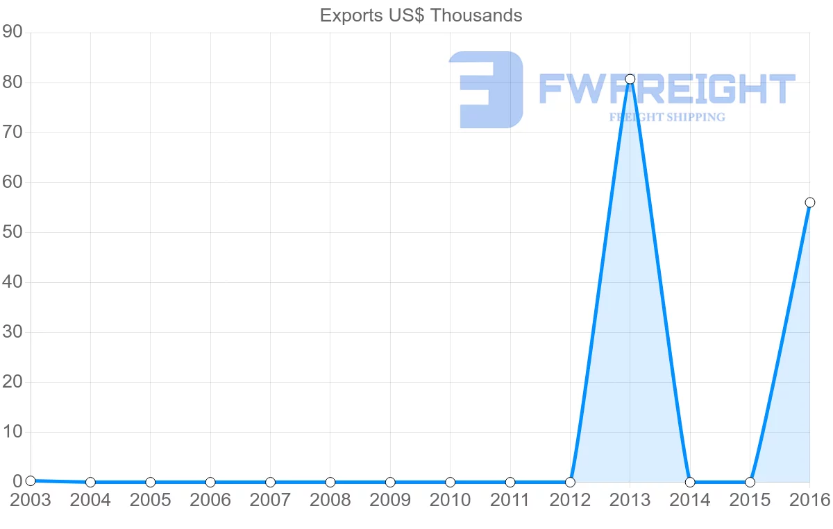 Shipping company from Ecuador to Guinea-Bissau