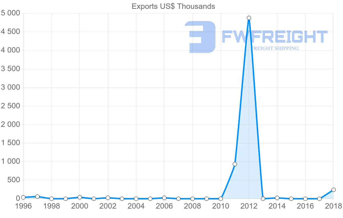 Shipping company from Ecuador to Guinea