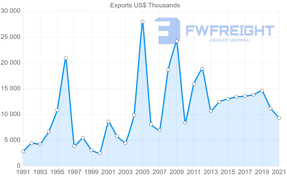 Shipping company from Ecuador to Israel