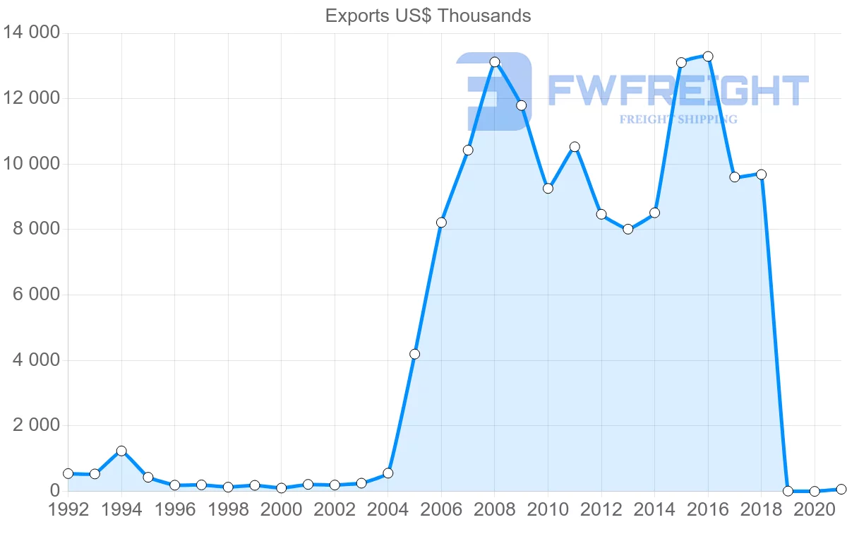 Shipping company from Ecuador to Jordan