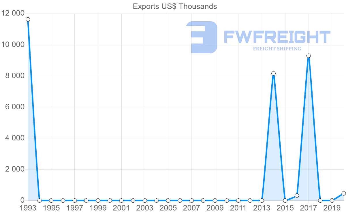 Shipping company from Ecuador to Kiribati