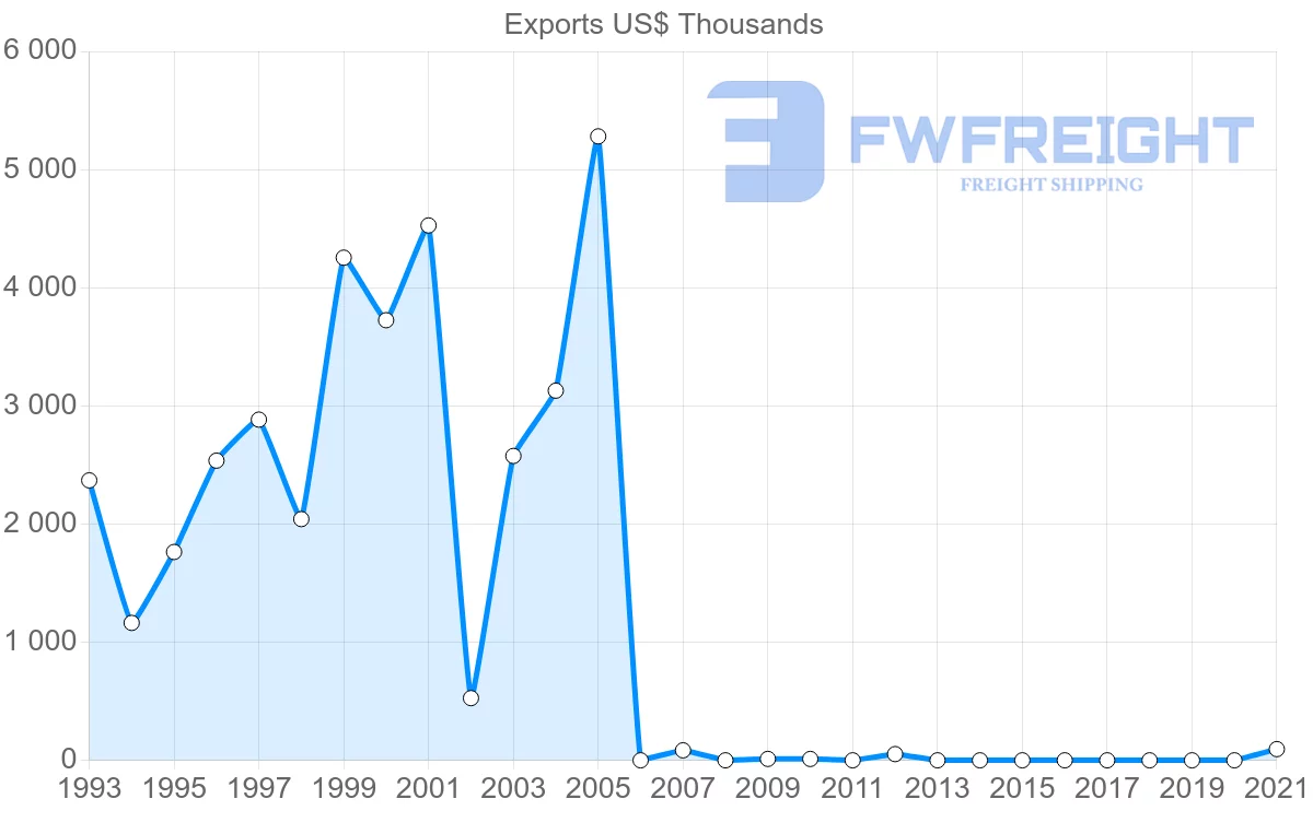 Shipping company from Ecuador to Kyrgyzstan