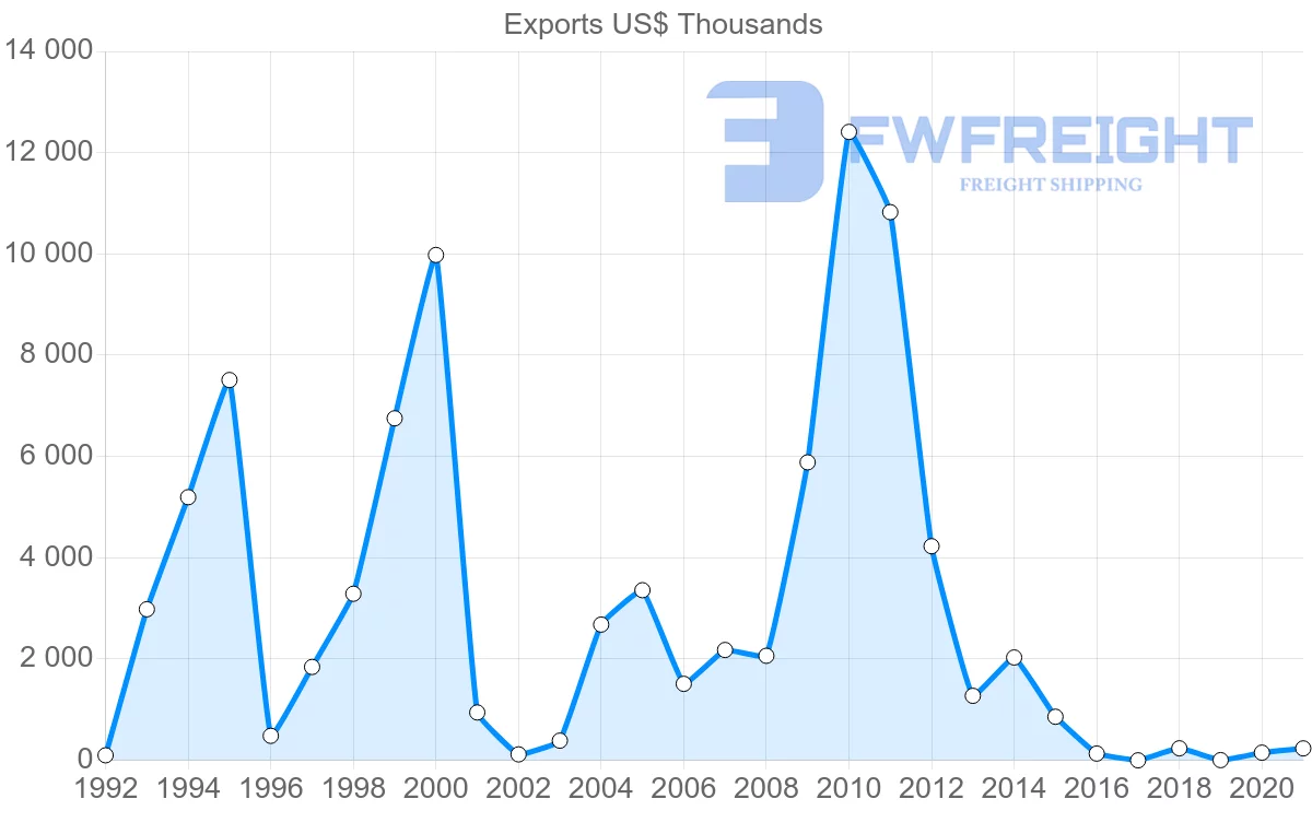 Shipping company from Ecuador to Latvia