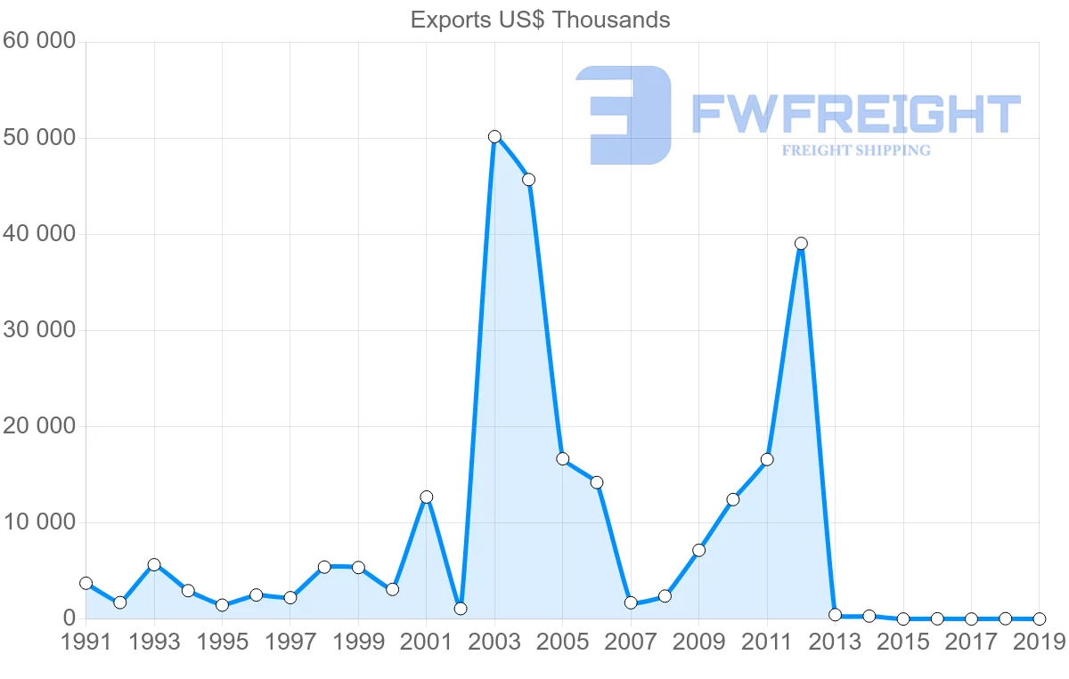 Shipping company from Ecuador to Libya