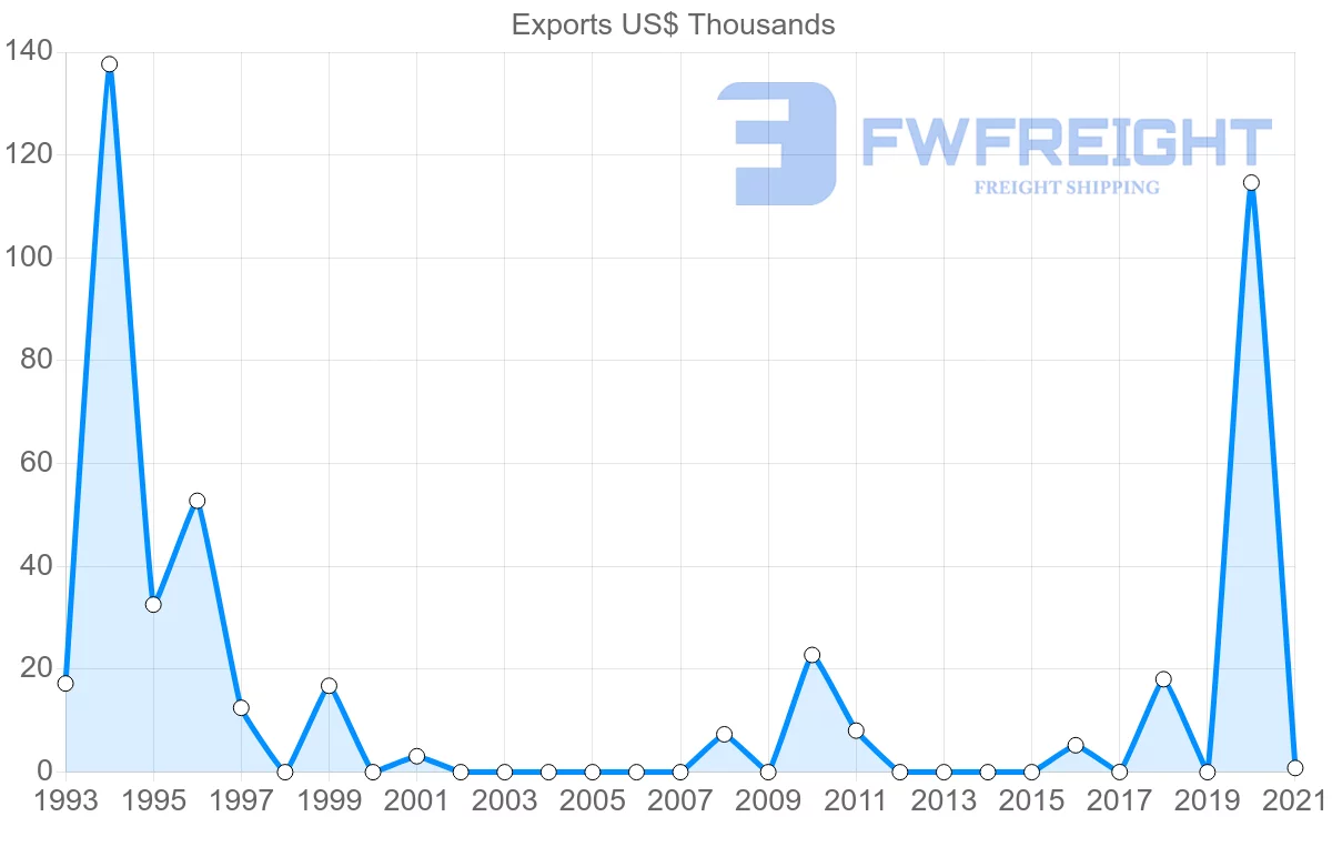 Shipping company from Ecuador to Macao