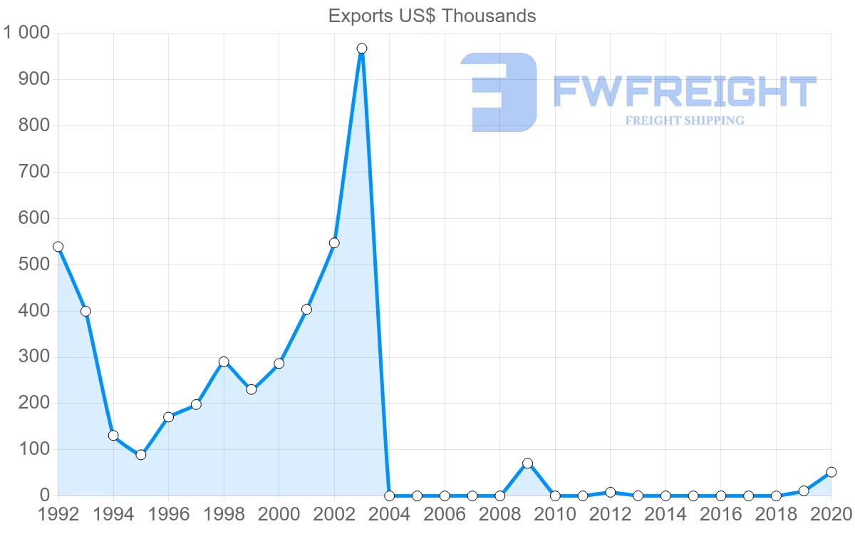 Shipping company from Ecuador to Maldives