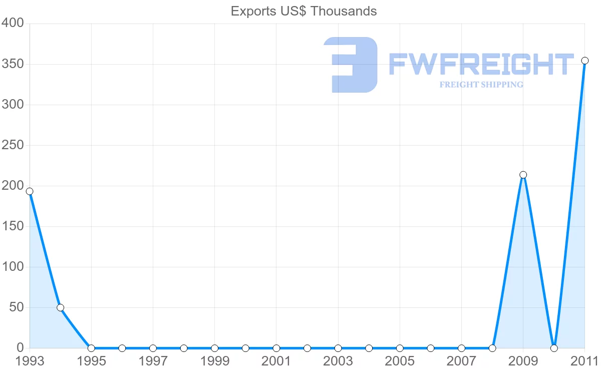 Shipping company from Ecuador to Mayotte