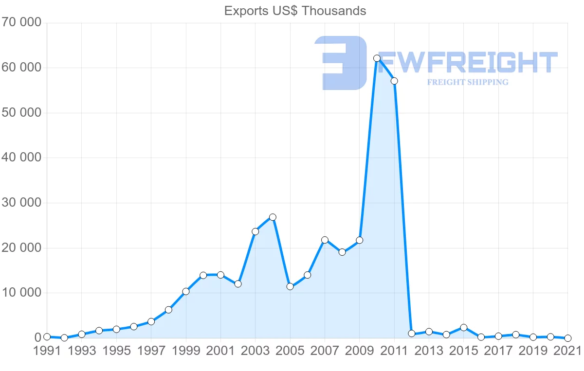 Shipping company from Ecuador to Morocco