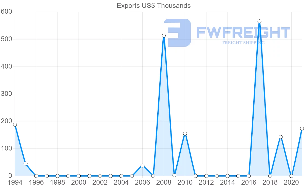 Shipping company from Ecuador to Namibia