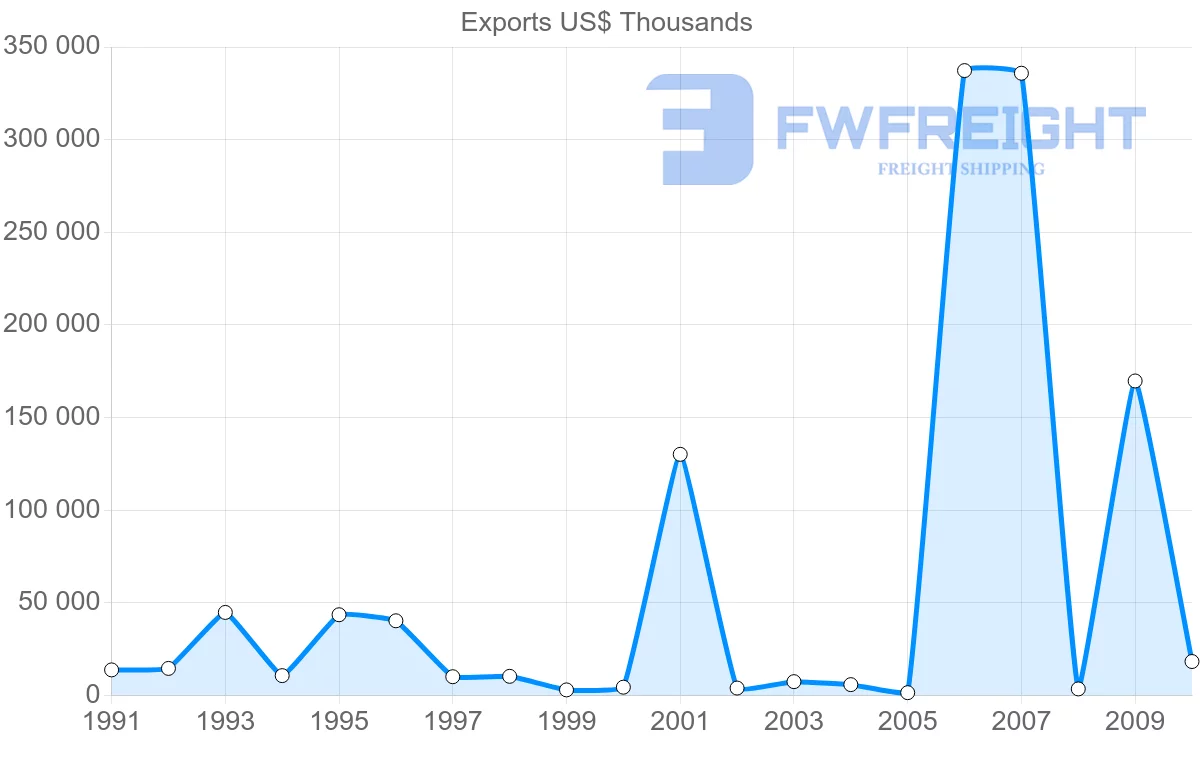 Shipping company from Ecuador to Netherlands Antilles