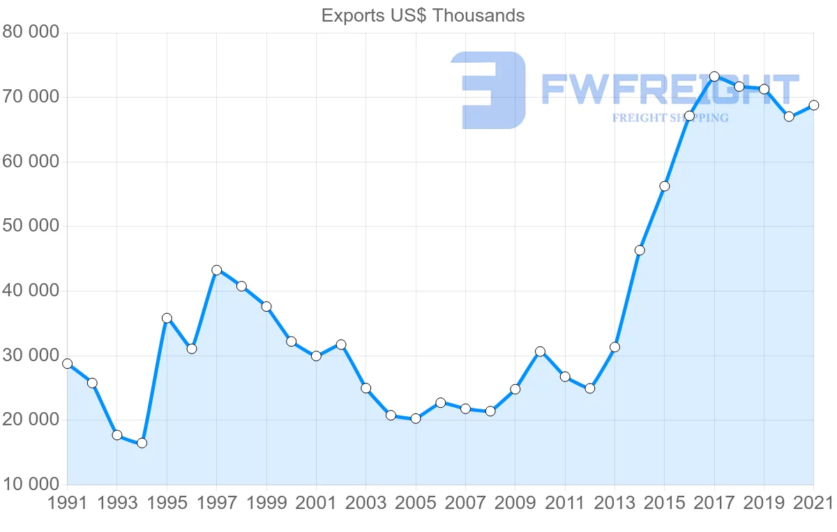 Shipping company from Ecuador to New Zealand