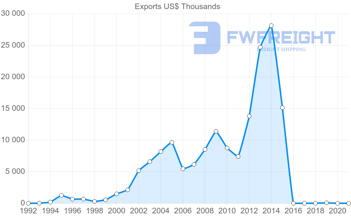 Shipping company from Ecuador to Qatar