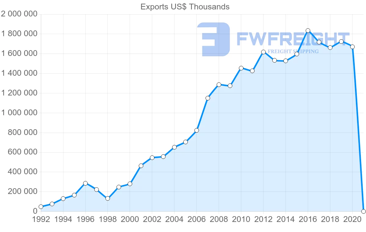 Shipping company from Ecuador to Russia
