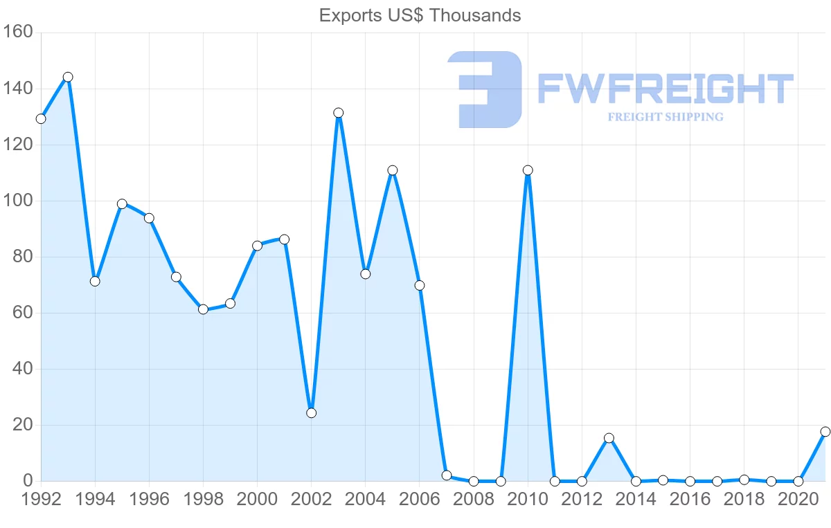 Shipping company from Ecuador to Saint Kitts and Nevis