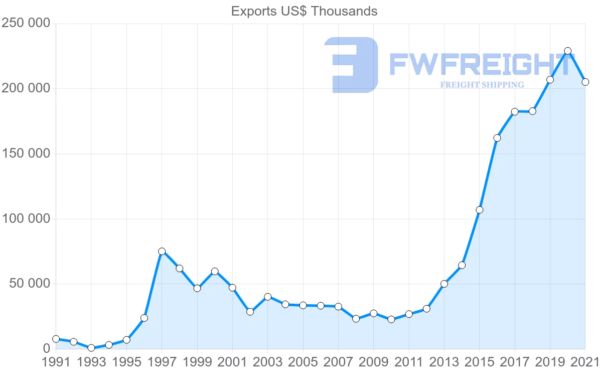 Shipping company from Ecuador to Saudi Arabia