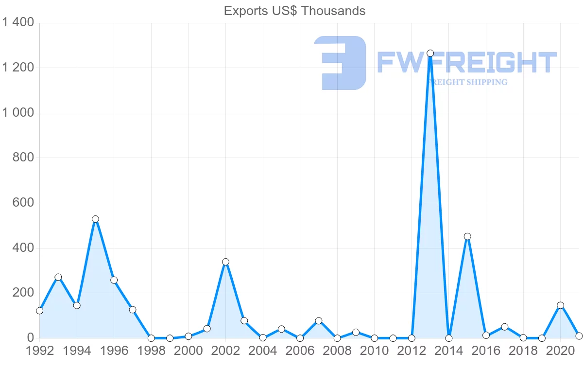 Shipping company from Ecuador to Senegal