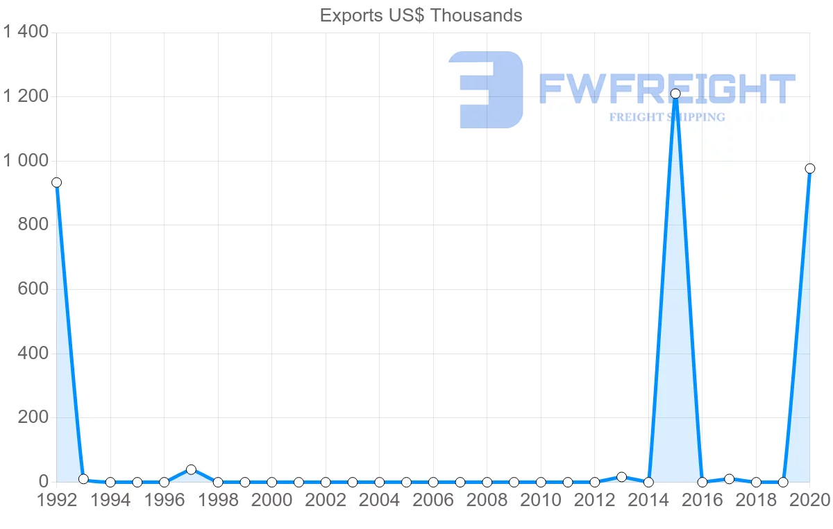 Shipping company from Ecuador to Seychelles