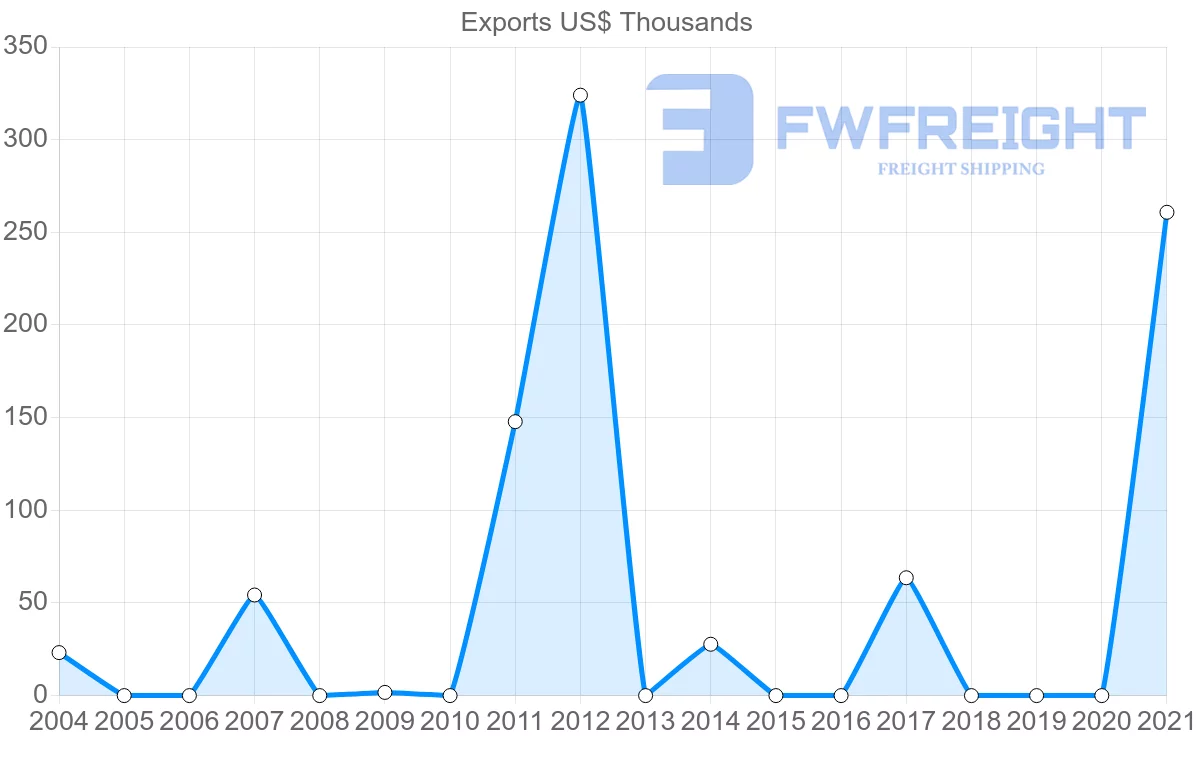 Shipping company from Ecuador to Sierra Leone
