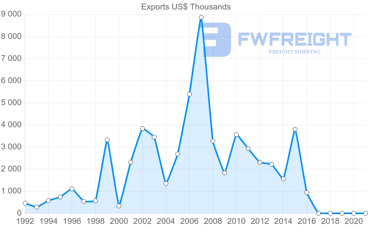 Shipping company from Ecuador to Slovakia