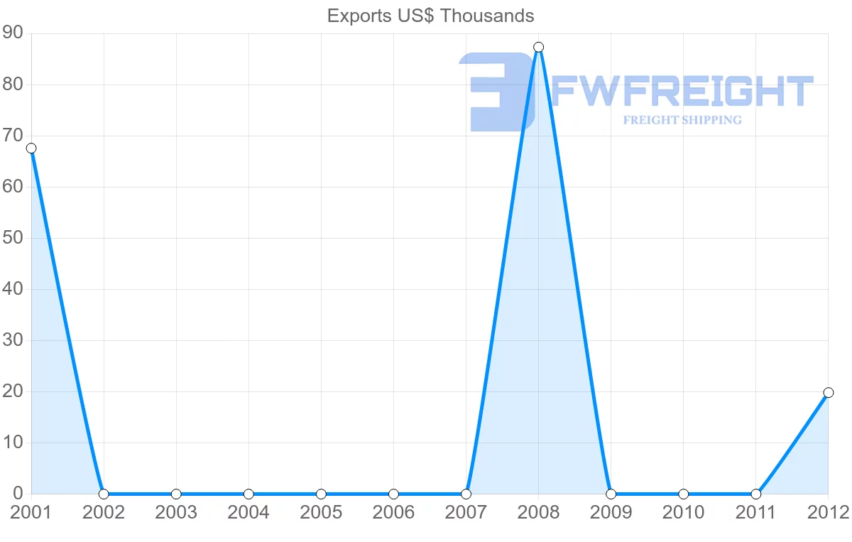 Shipping company from Ecuador to Solomon Islands