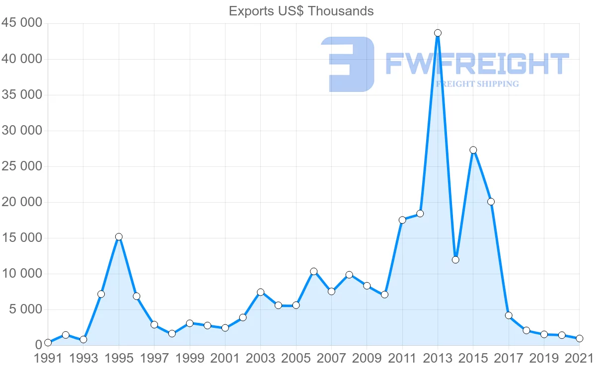 Shipping company from Ecuador to South Africa