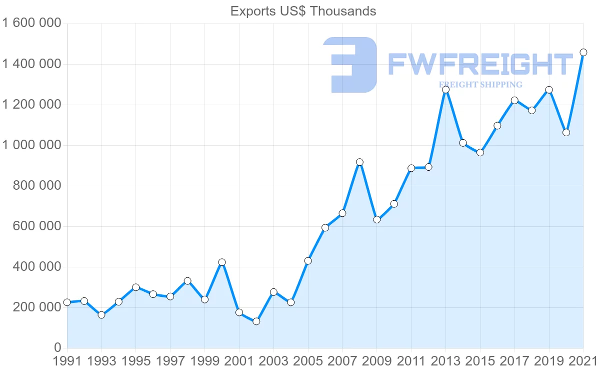 Shipping company from Ecuador to Spain