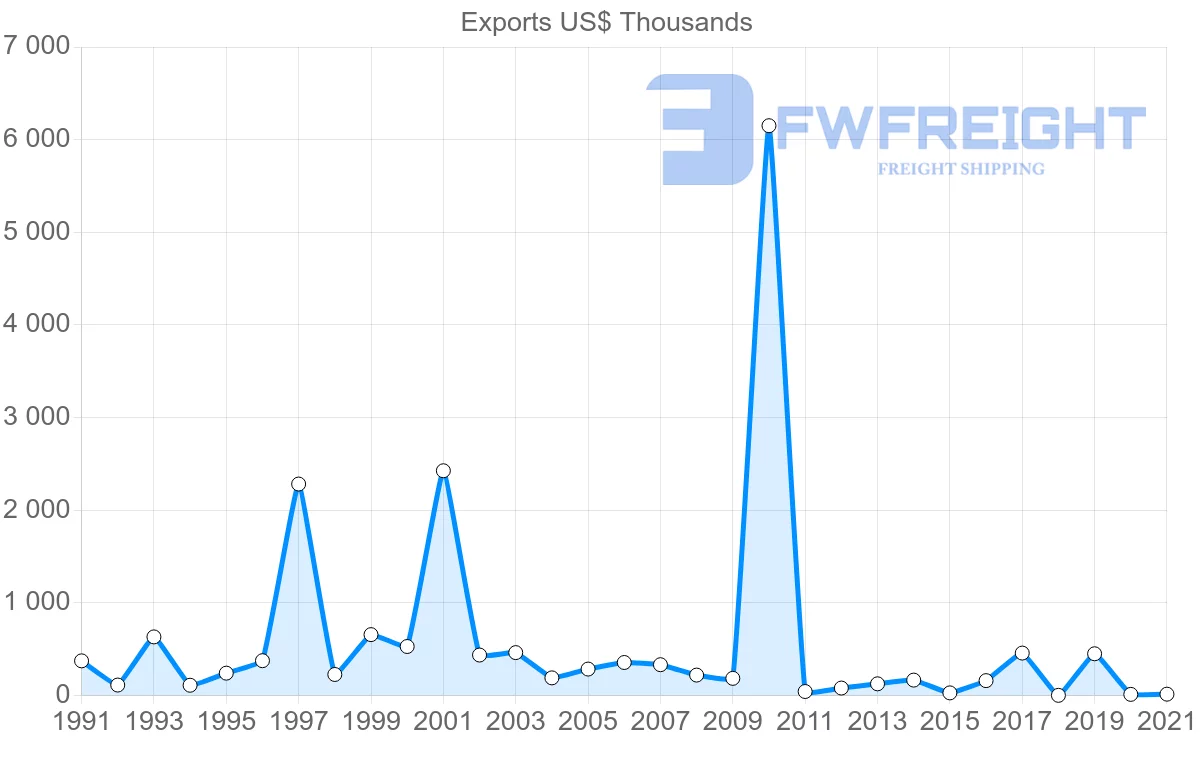 Shipping company from Ecuador to Suriname