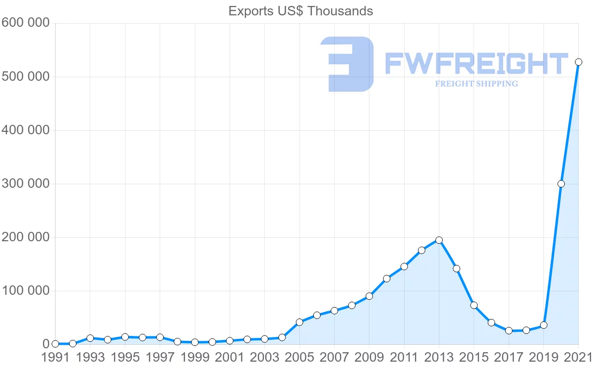 Shipping company from Ecuador to Switzerland
