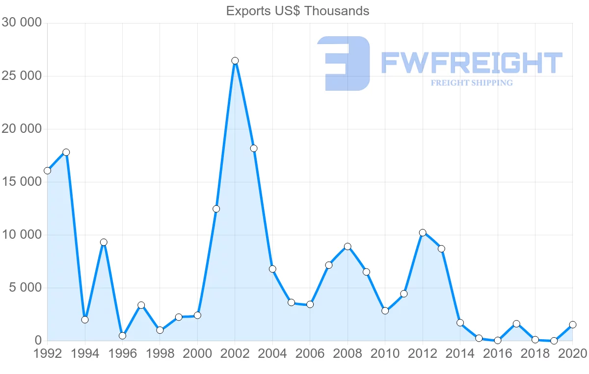 Shipping company from Ecuador to Syria