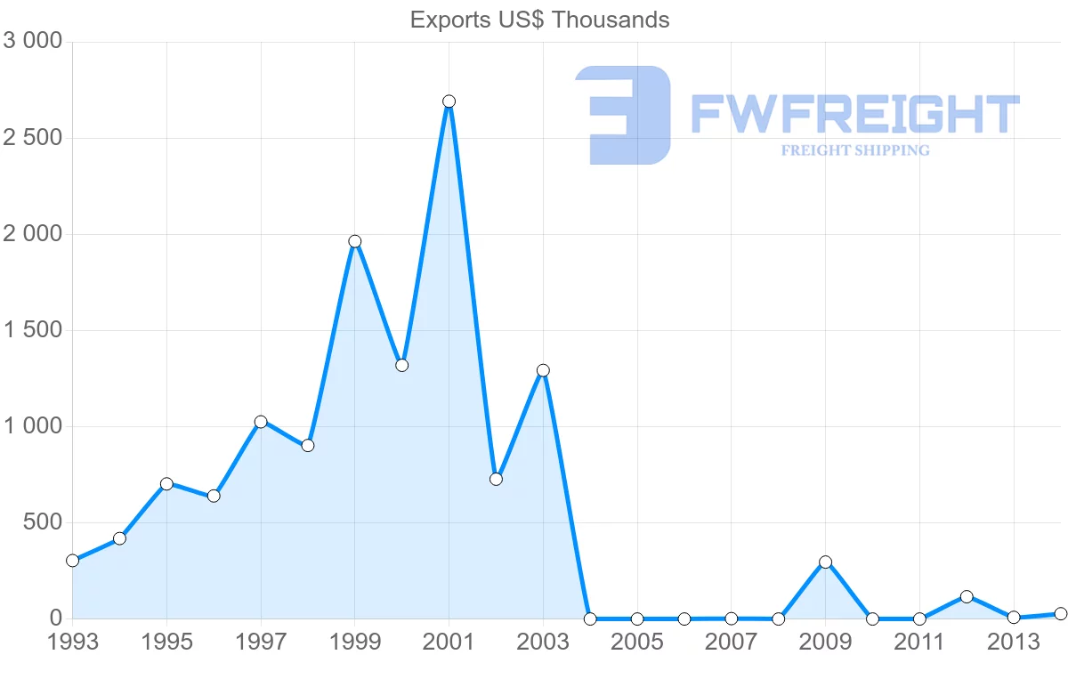 Shipping company from Ecuador to Tajikistan