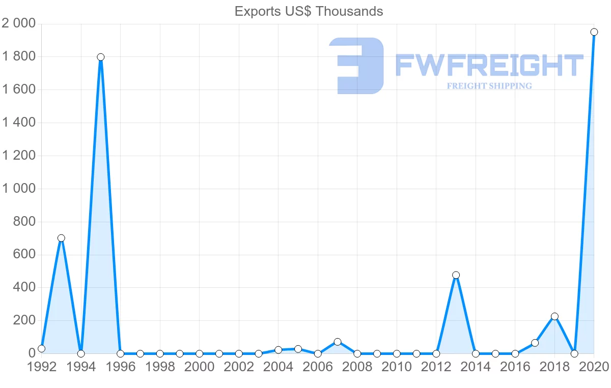 Shipping company from Ecuador to Togo