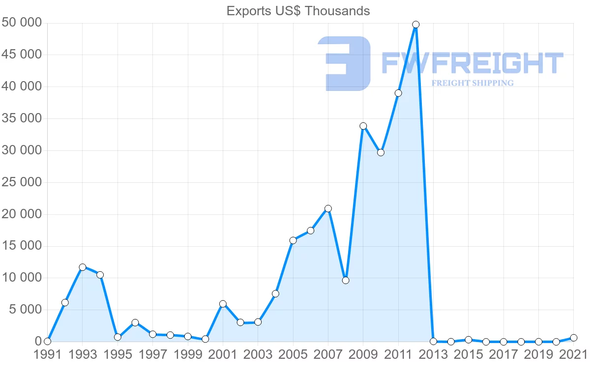 Shipping company from Ecuador to Tunisia