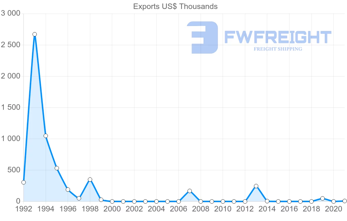 Shipping company from Ecuador to Turkmenistan