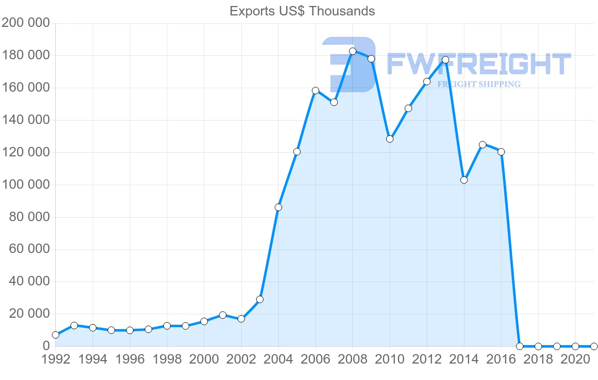 Shipping company from Ecuador to Ukraine