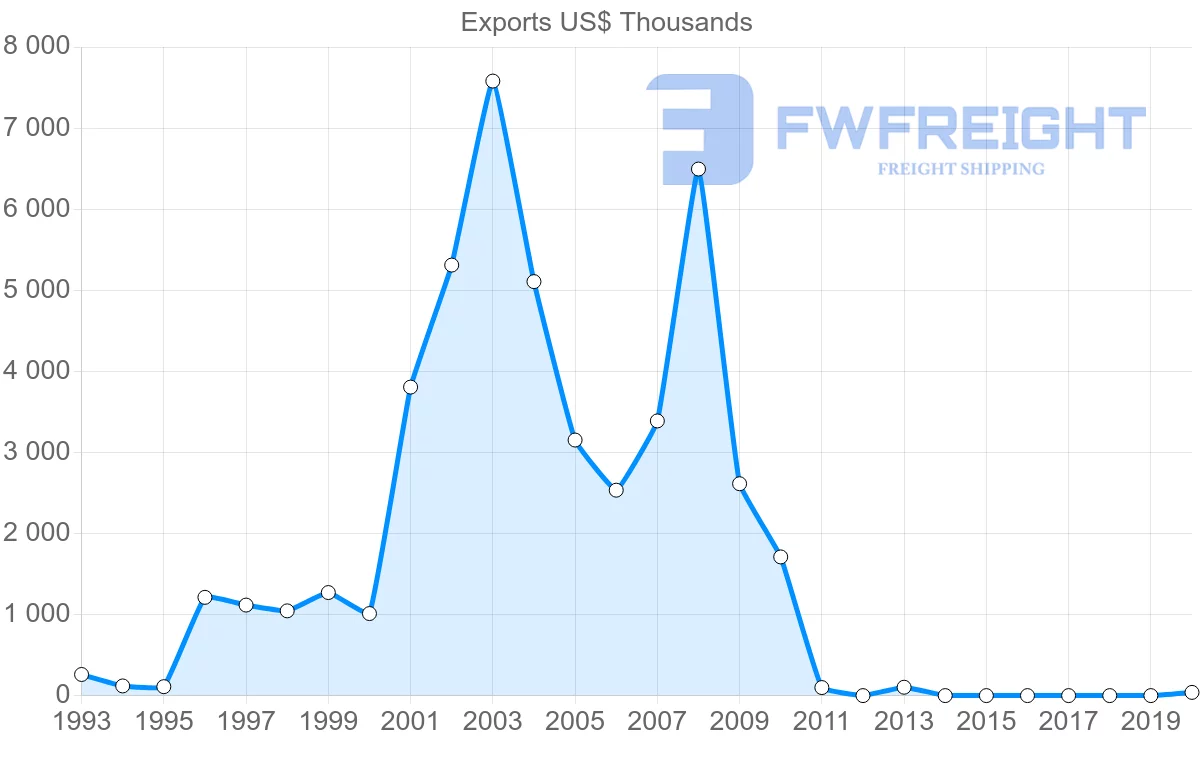 Shipping company from Ecuador to Uzbekistan