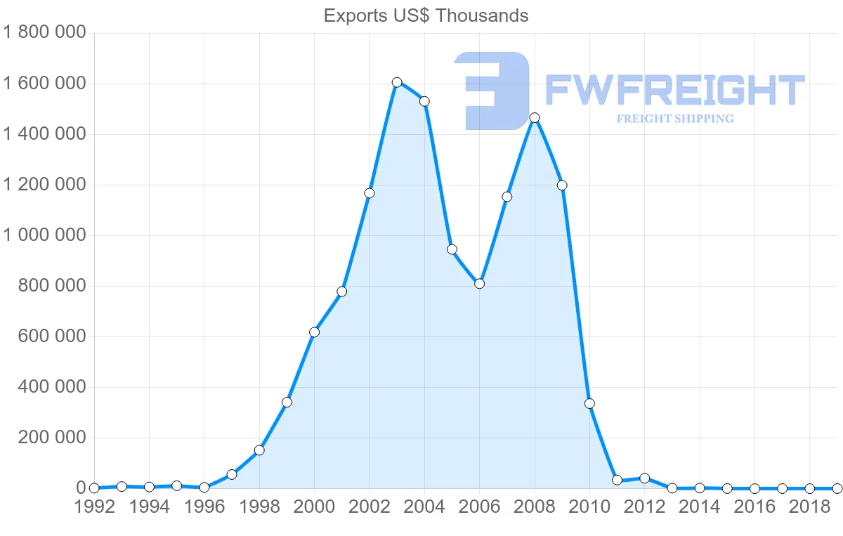 Shipping company from Ecuador to Vietnam